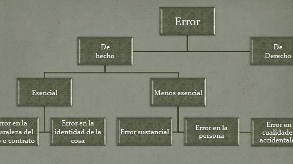 El error como vicio del consentimiento