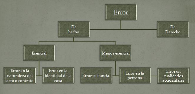 El error como vicio del consentimiento